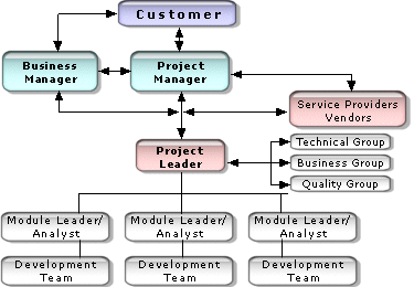 program flow methodology